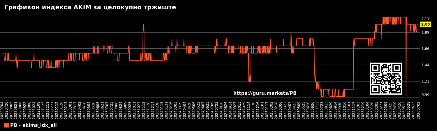Графикон индекса AKIM за целокупно тржиште
